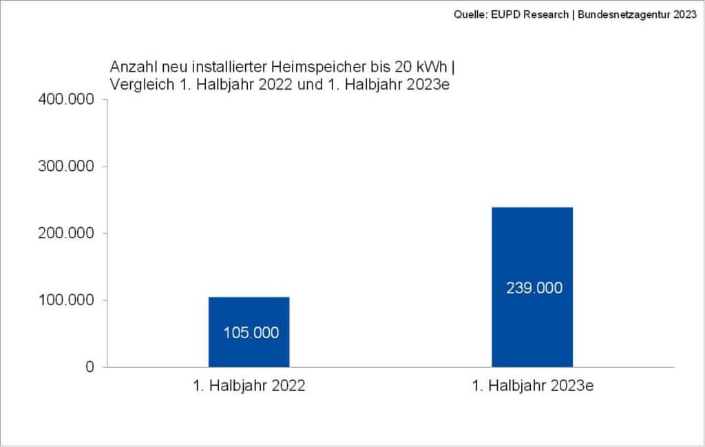 Heimspeichermarkt 2022: Rund 220.000 neue Batteriespeicher